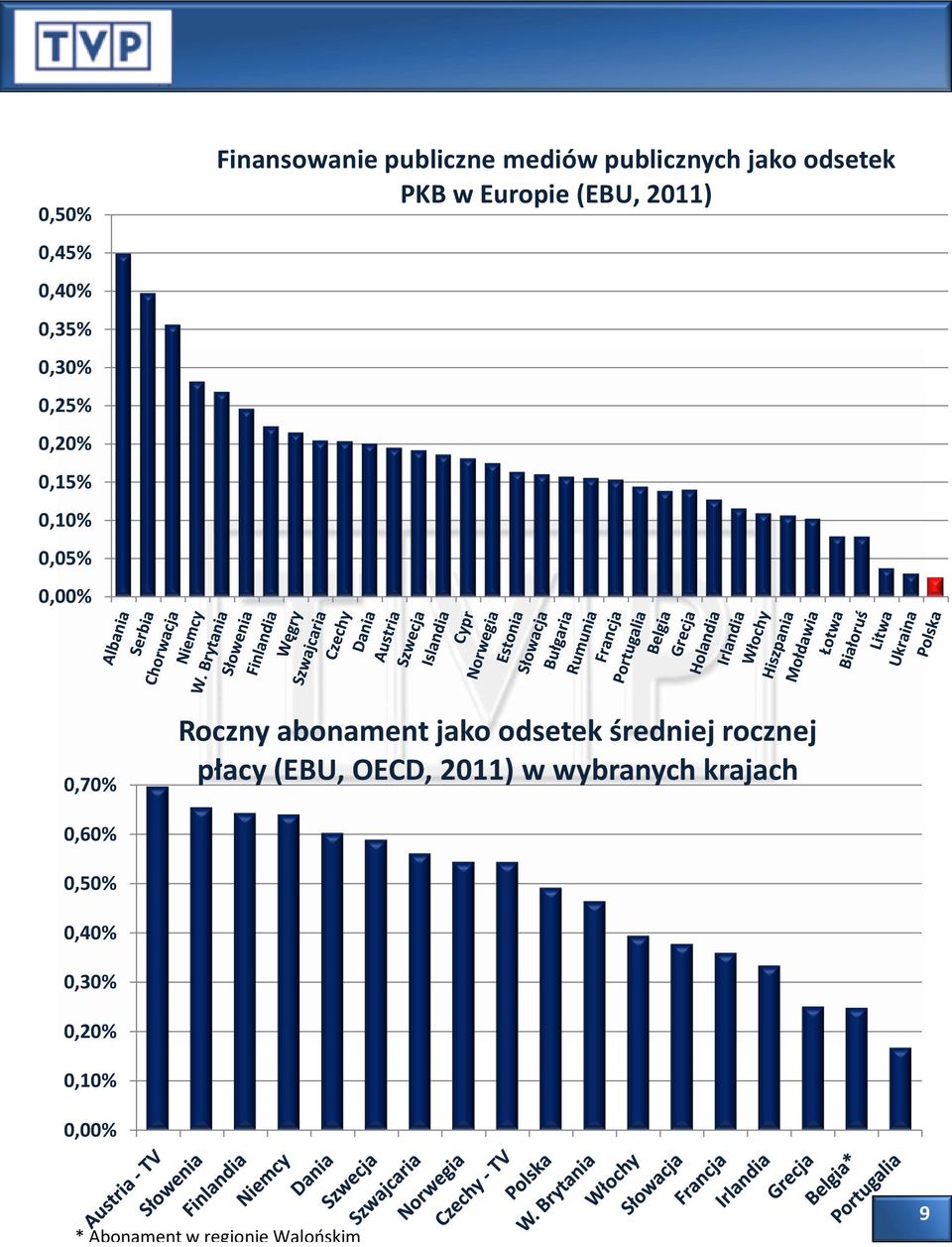 Roczny abonament jako odsetek średniej rocznej płacy (EBU, OECD, 2011) w