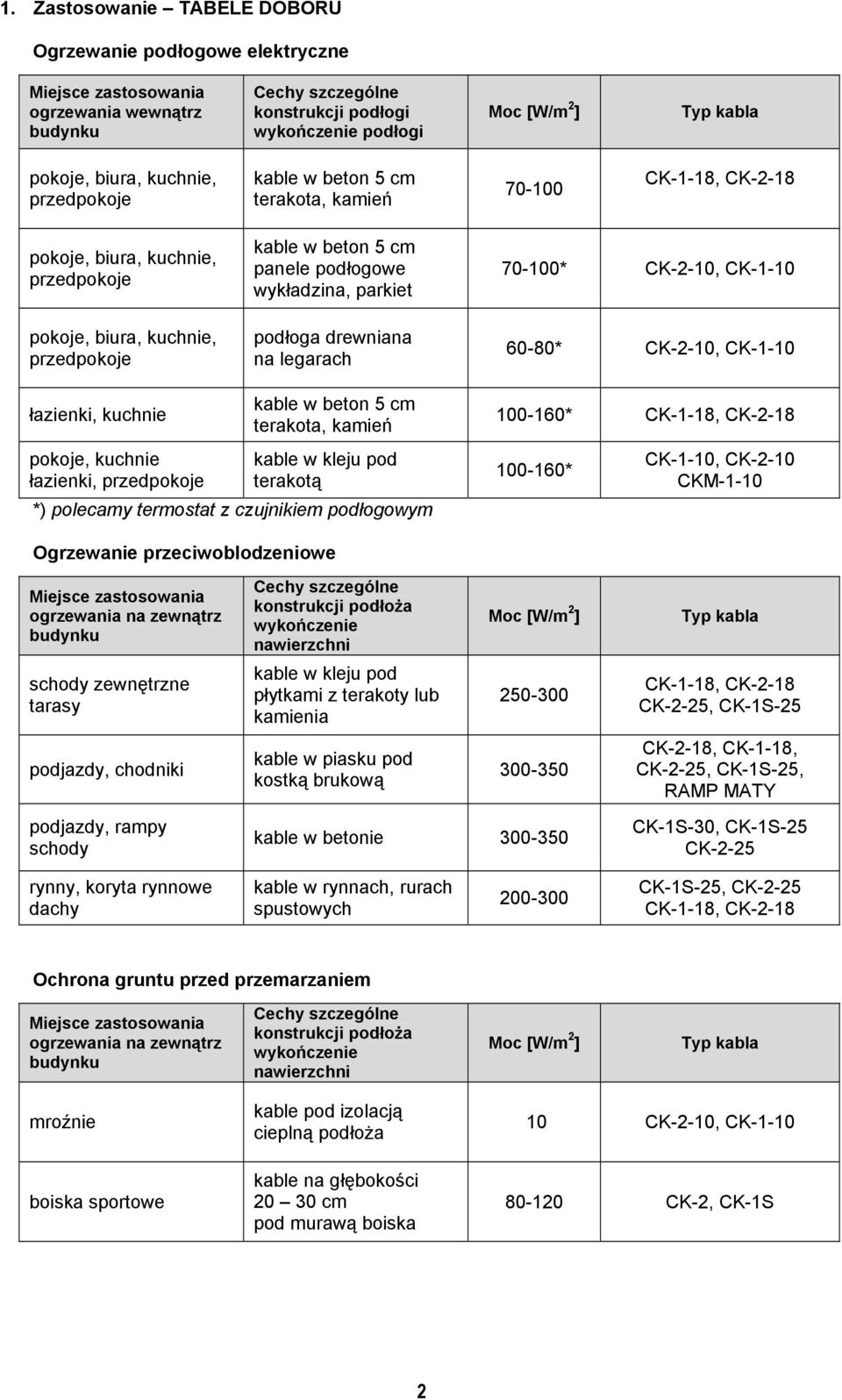 wykładzina, parkiet podłoga drewniana na legarach 70-100* CK-2-10, CK-1-10 60-80* CK-2-10, CK-1-10 łazienki, kuchnie pokoje, kuchnie łazienki, przedpokoje kable w beton 5 cm terakota, kamień kable w