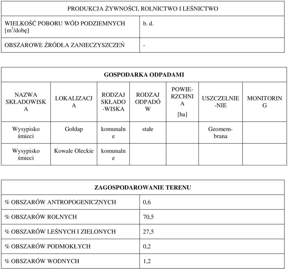 RZCHNI A [ha] USZCZELNIE -NIE MONITORIN G Wysypisko śmieci Gołdap komunaln e stałe Geomembrana Wysypisko śmieci Kowale Oleckie