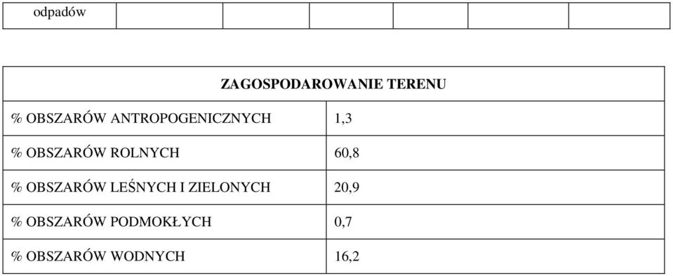 60,8 % OBSZARÓW LEŚNYCH I ZIELONYCH 20,9 %