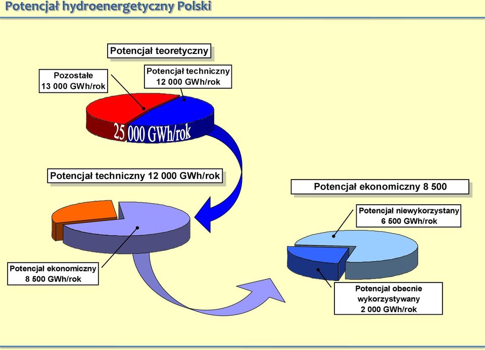 GWh/rok Potencjał ekonomiczny 8 500 GWh/rok Potencjał niewykorzystany 6 500