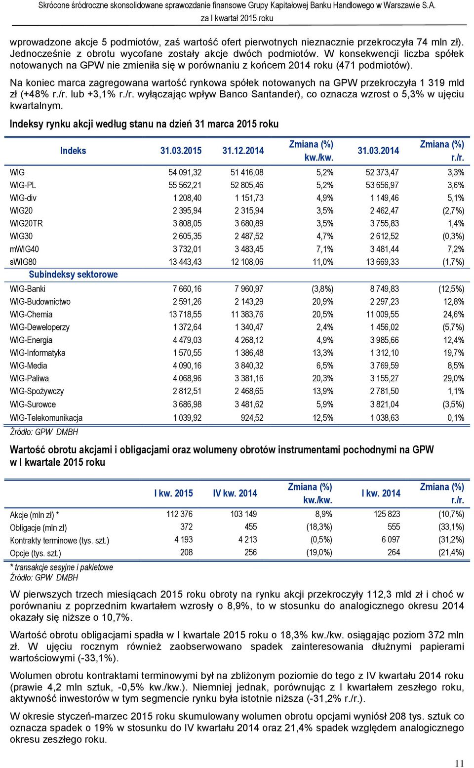 Na koniec marca zagregowana wartość rynkowa spółek notowanych na GPW przekroczyła 1 319 mld zł (+48% r./r. lub +3,1% r./r. wyłączając wpływ Banco Santander), co oznacza wzrost o 5,3% w ujęciu kwartalnym.