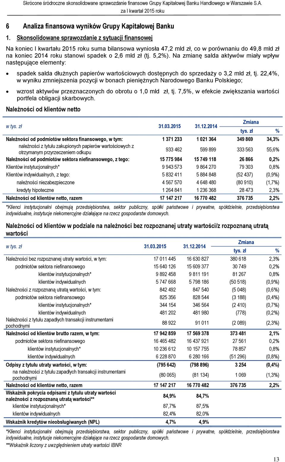 (tj. 5,2%). Na zmianę salda aktywów miały wpływ następujące elementy: spadek salda dłużnych papierów wartościowych dostępnych do sprzedaży o 3,2 mld zł, tj.