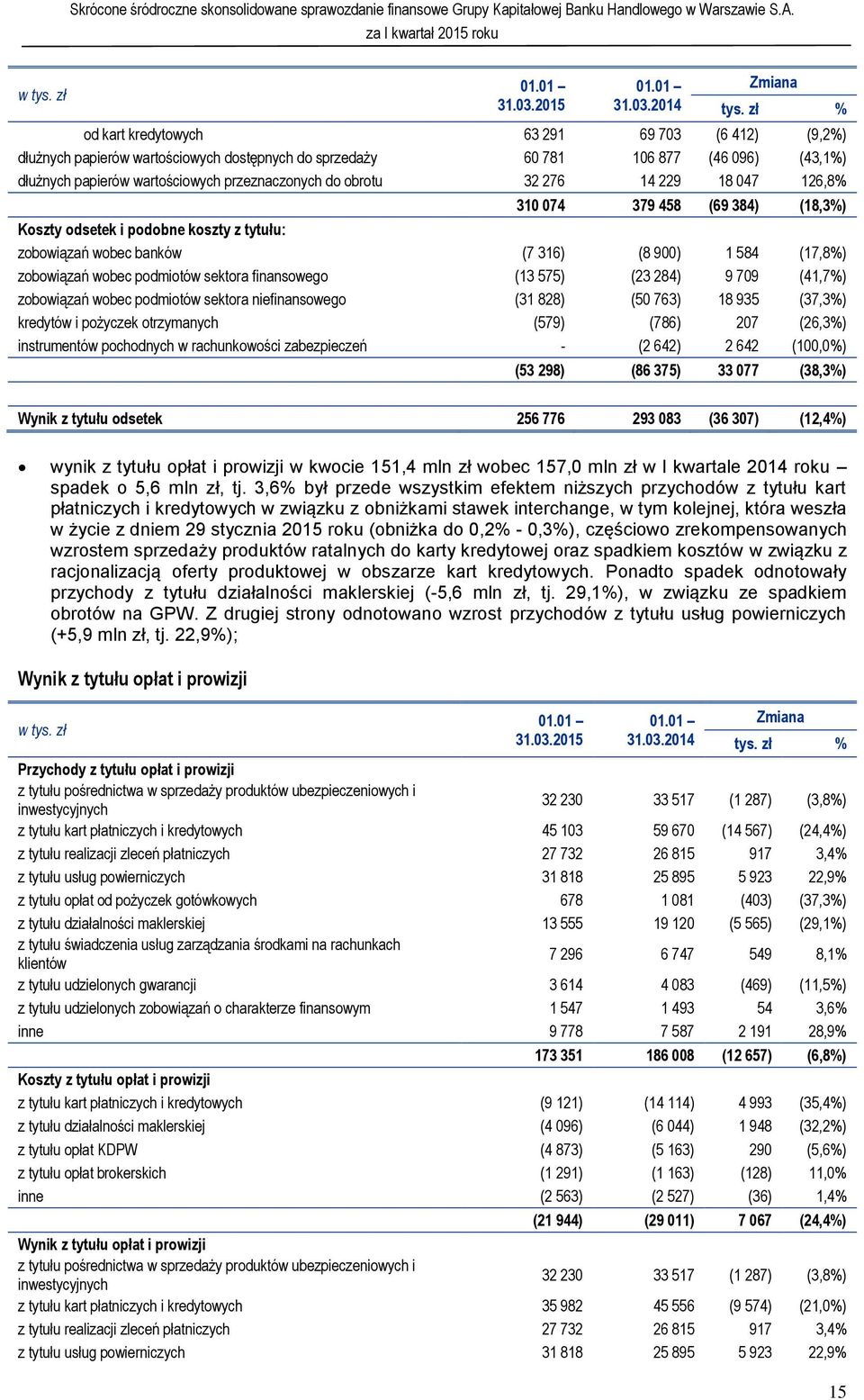 32 276 14 229 18 047 126,8% 310 074 379 458 (69 384) (18,3%) Koszty odsetek i podobne koszty z tytułu: zobowiązań wobec banków (7 316) (8 900) 1 584 (17,8%) zobowiązań wobec podmiotów sektora