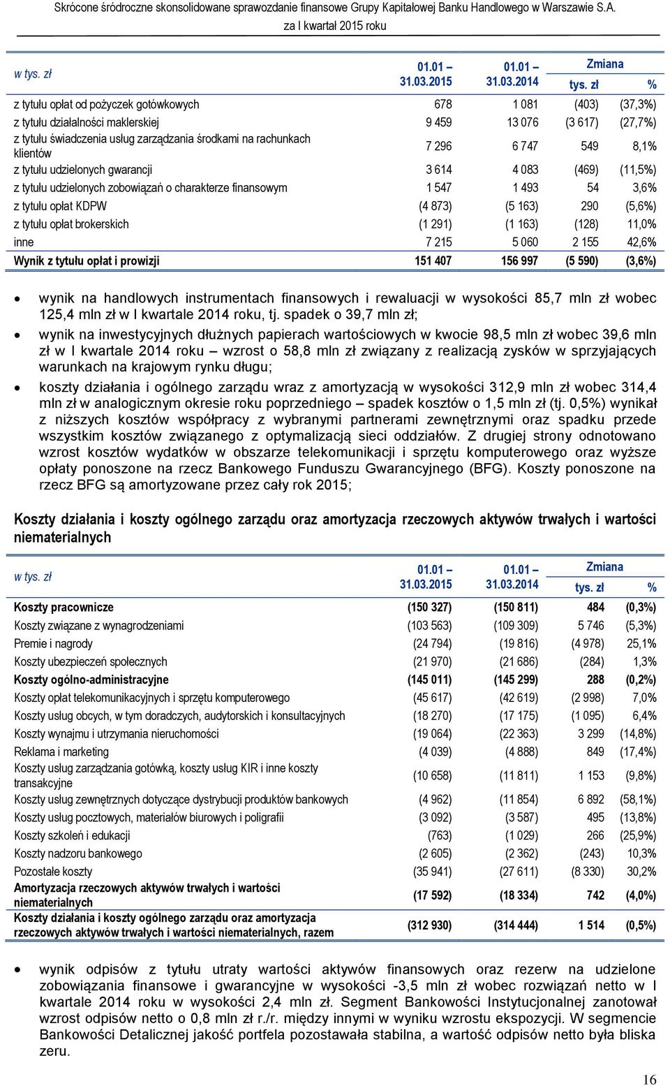 klientów 7 296 6 747 549 8,1% z tytułu udzielonych gwarancji 3 614 4 083 (469) (11,5%) z tytułu udzielonych zobowiązań o charakterze finansowym 1 547 1 493 54 3,6% z tytułu opłat KDPW (4 873) (5 163)