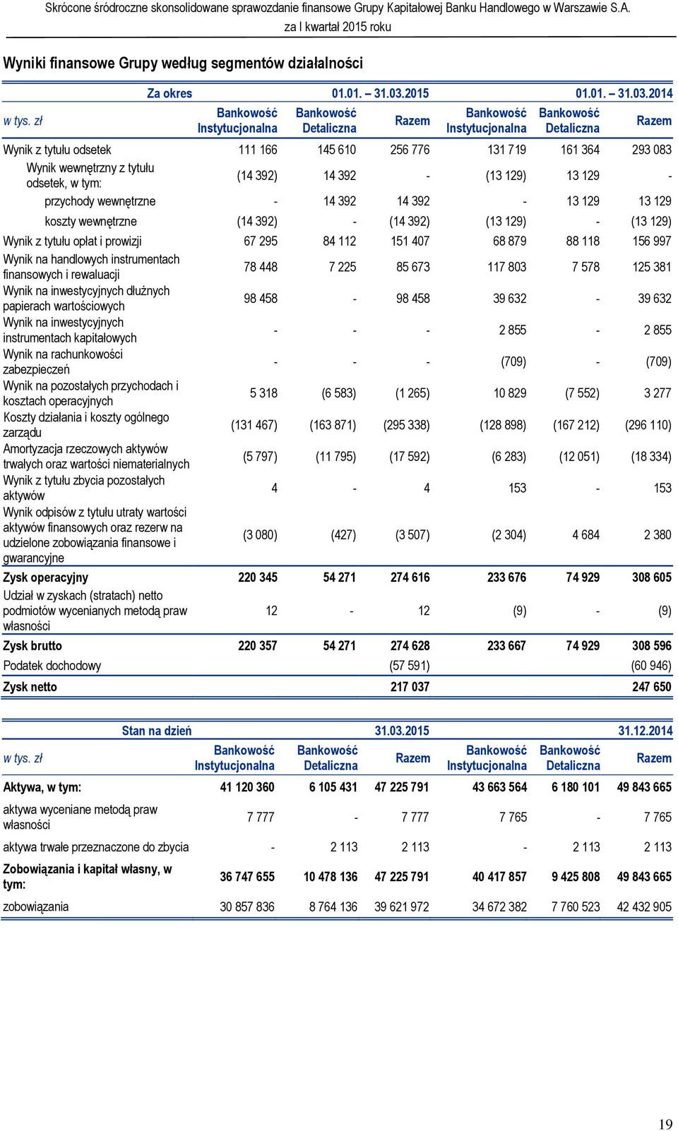 2014 Bankowość Instytucjonalna Bankowość Detaliczna Razem Bankowość Instytucjonalna Bankowość Detaliczna Razem Wynik z tytułu odsetek 111 166 145 610 256 776 131 719 161 364 293 083 Wynik wewnętrzny