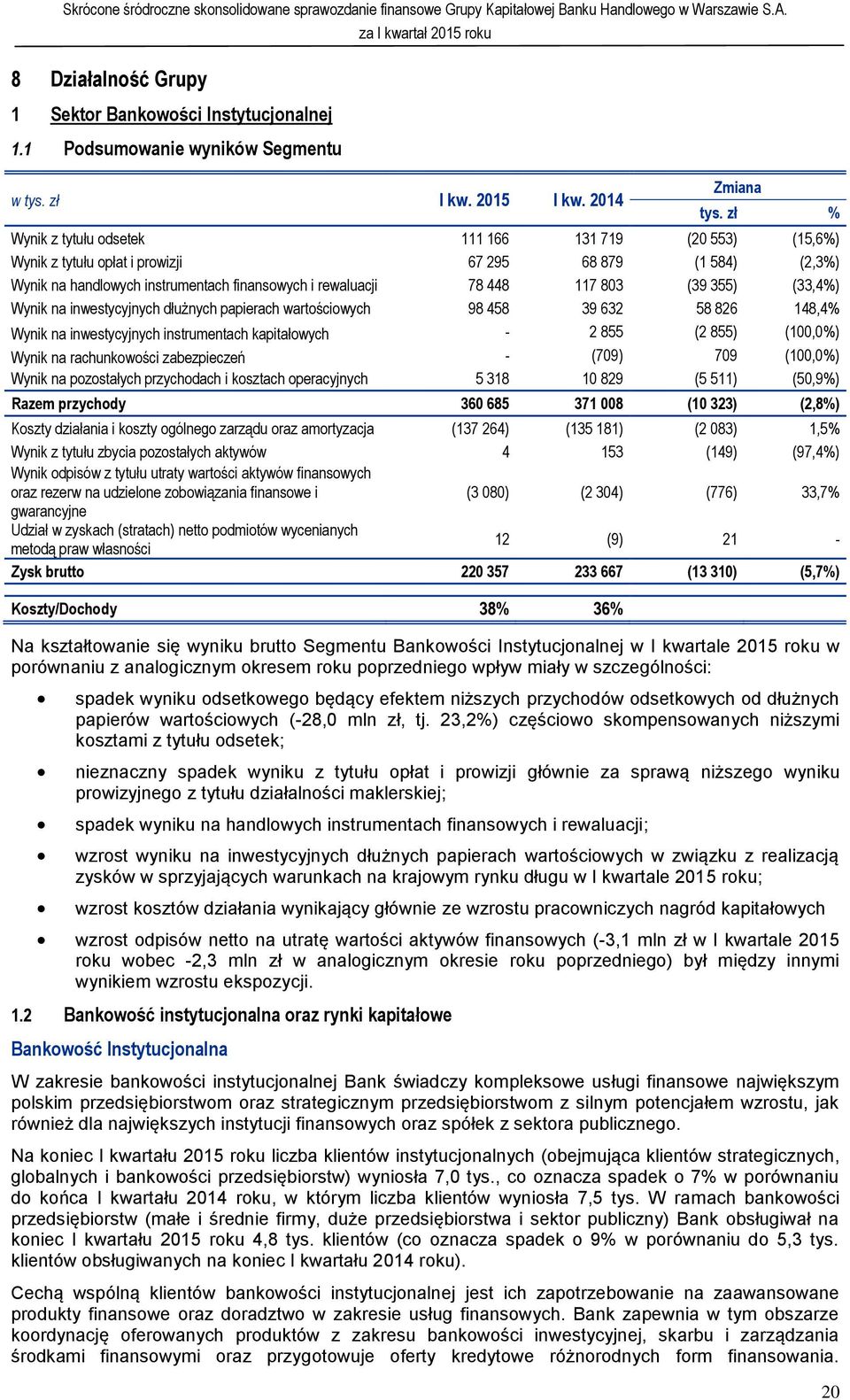 355) (33,4%) Wynik na inwestycyjnych dłużnych papierach wartościowych 98 458 39 632 58 826 148,4% Wynik na inwestycyjnych instrumentach kapitałowych - 2 855 (2 855) (100,0%) Wynik na rachunkowości