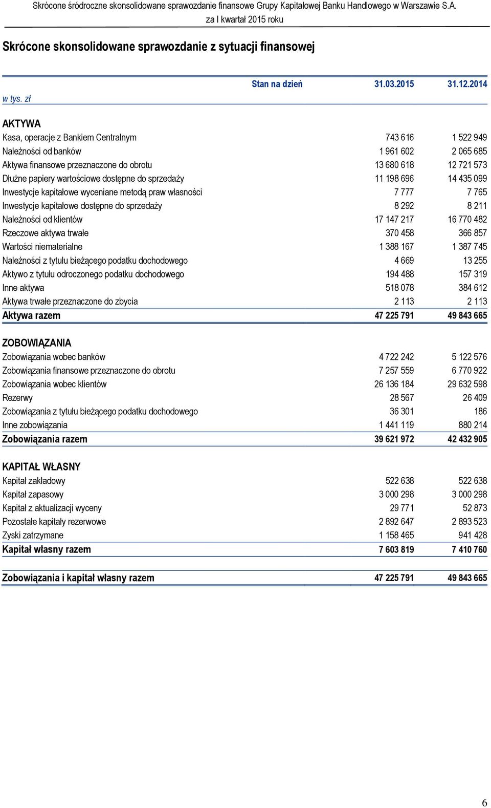 dostępne do sprzedaży 11 198 696 14 435 099 Inwestycje kapitałowe wyceniane metodą praw własności 7 777 7 765 Inwestycje kapitałowe dostępne do sprzedaży 8 292 8 211 Należności od klientów 17 147 217