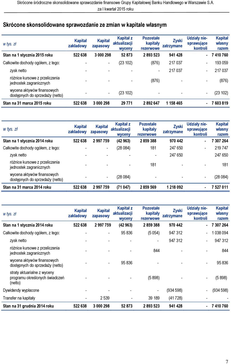 217 037-217 037 różnice kursowe z przeliczenia jednostek zagranicznych wycena aktywów finansowych dostępnych do sprzedaży (netto) - - - (876) - - (876) - - (23 102) - - - (23 102) Stan na 31 marca