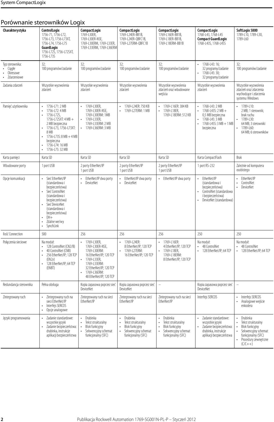 1756-L73, 1756-L73XT: MB 1756-L73S: MB + 4 MB bezpieczna 1756-L74: 16 MB 1756-L75: 32 MB CompactLogix 1769-L30ER, 1769-L30ER-NSE, 1769-L30ERM, 1769-L33ER, 1769-L33ERM, 1769-L36ERM 32; 100