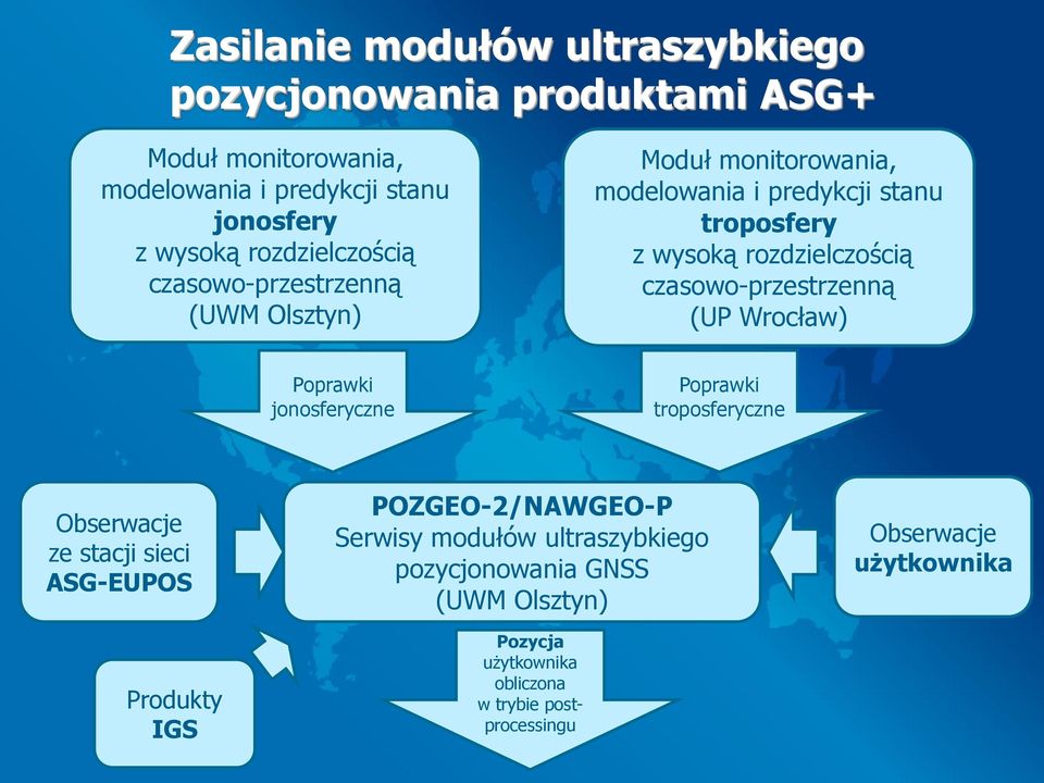 czasowo-przestrzenną (UP Wrocław) Poprawki jonosferyczne Poprawki troposferyczne Obserwacje ze stacji sieci ASG-EUPOS Produkty IGS