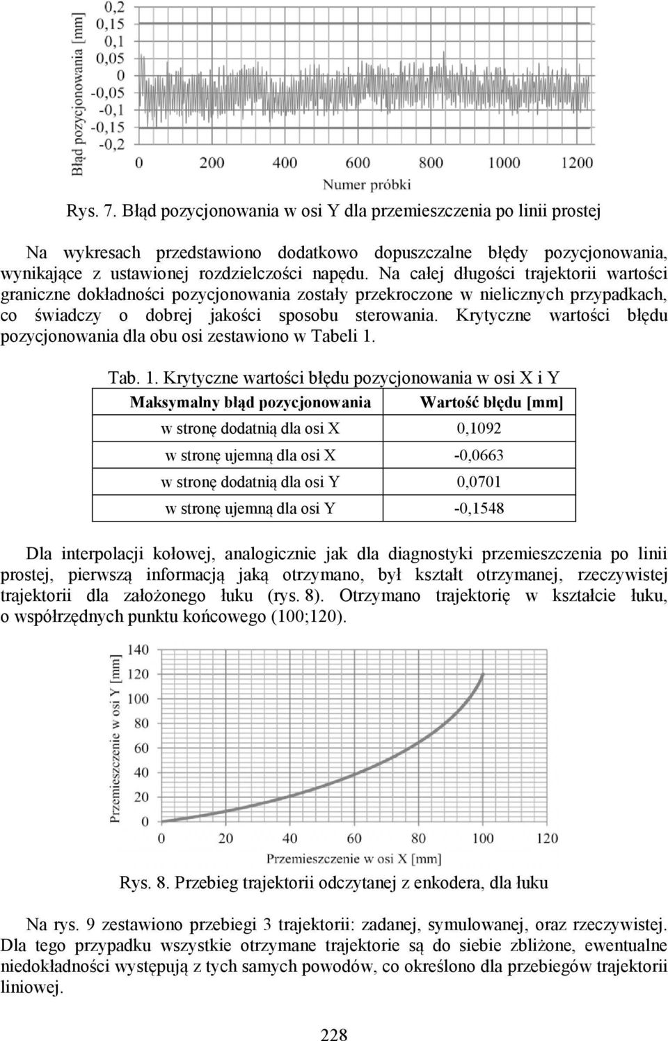 Krytyczne wartości błędu pozycjonowania dla obu osi zestawiono w Tabeli 1.