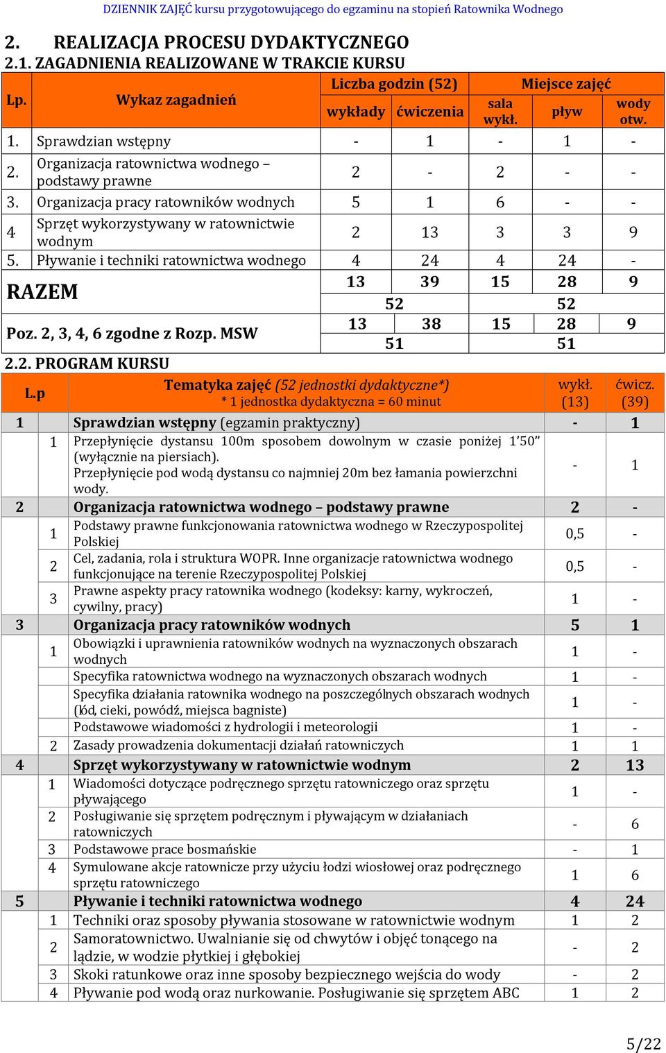 Pływanie i techniki ratownictwa wodnego 4 24 4 24-13 39 15 28 9 RAZEM 52 52 Poz. 2, 3, 4, 6 zgodne z Rozp. MSW 13 38 15 28 9 51 51 2.2. PROGRAM KURSU Tematyka zajęć (52 jednostki dydaktyczne*) wykł.