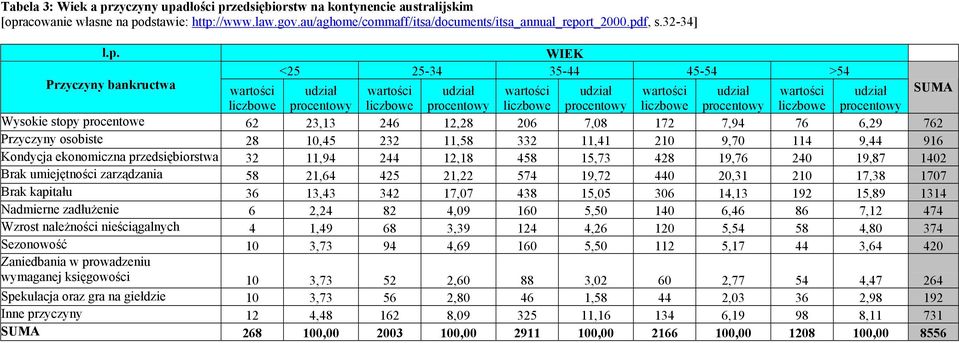 WIEK <25 25-34 35-44 45-54 >54 Przyczyny bankructwa wartości udział wartości udział wartości udział wartości udział wartości udział SUMA liczbowe procentowy liczbowe procentowy liczbowe procentowy