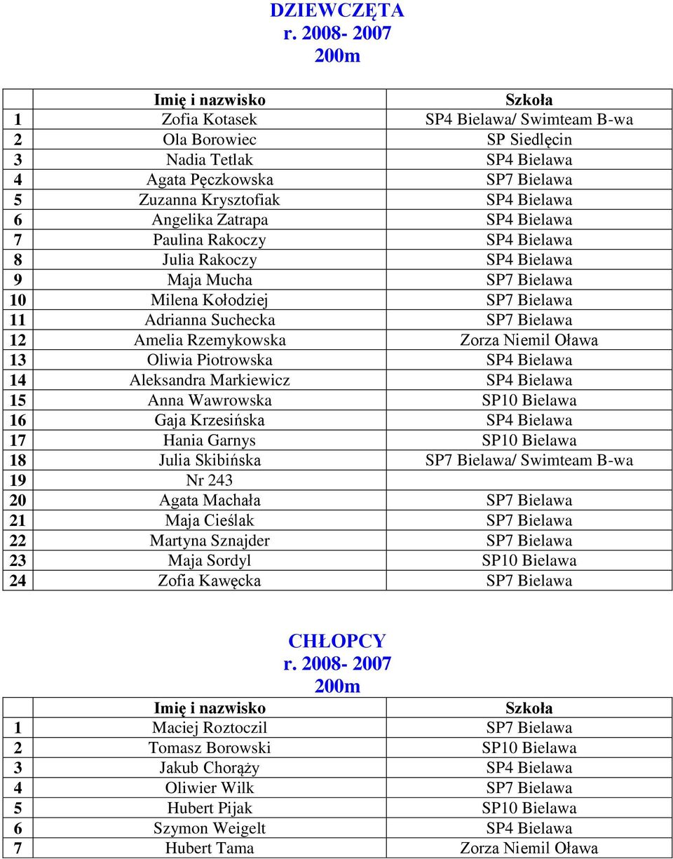 SP4 Bielawa 7 Paulina Rakoczy SP4 Bielawa 8 Julia Rakoczy SP4 Bielawa 9 Maja Mucha SP7 Bielawa 10 Milena Kołodziej SP7 Bielawa 11 Adrianna Suchecka SP7 Bielawa 12 Amelia Rzemykowska Zorza Niemil