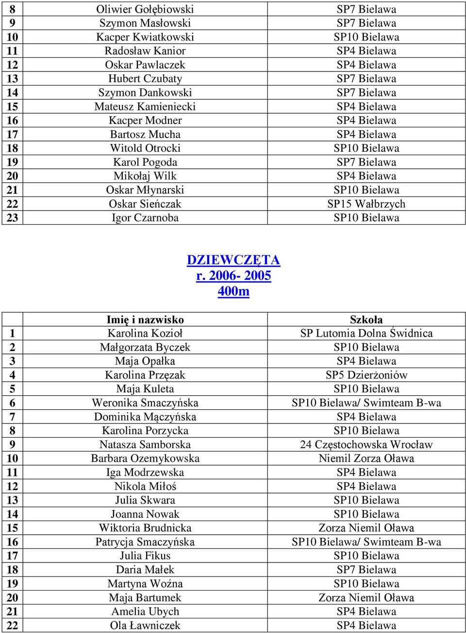 SP4 Bielawa 21 Oskar Młynarski SP10 Bielawa 22 Oskar Sieńczak SP15 Wałbrzych 23 Igor Czarnoba SP10 Bielawa DZIEWCZĘTA r.