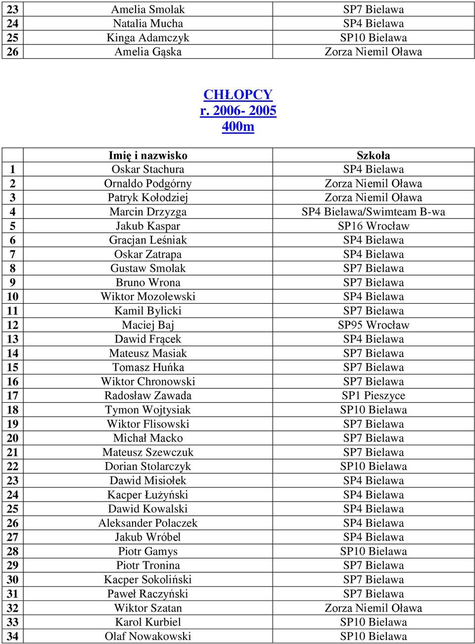 Gracjan Leśniak SP4 Bielawa 7 Oskar Zatrapa SP4 Bielawa 8 Gustaw Smolak SP7 Bielawa 9 Bruno Wrona SP7 Bielawa 10 Wiktor Mozolewski SP4 Bielawa 11 Kamil Bylicki SP7 Bielawa 12 Maciej Baj SP95 Wrocław