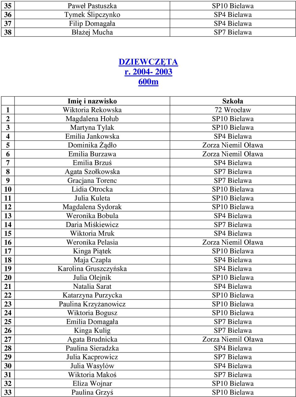 Niemil Oława 7 Emilia Brzuś SP4 Bielawa 8 Agata Szołkowska SP7 Bielawa 9 Gracjana Torenc SP7 Bielawa 10 Lidia Otrocka SP10 Bielawa 11 Julia Kuleta SP10 Bielawa 12 Magdalena Sydorak SP10 Bielawa 13