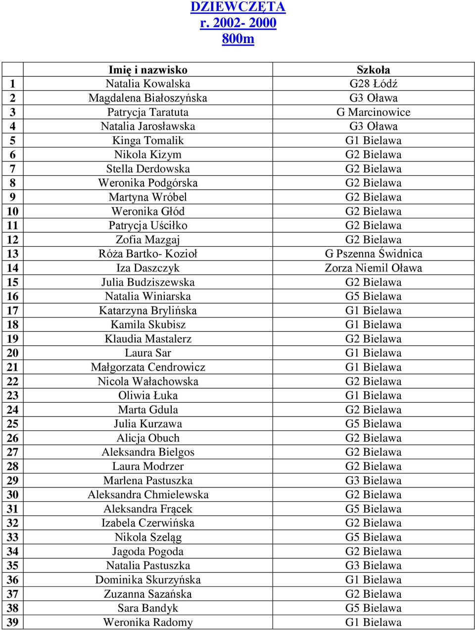 Stella Derdowska G2 Bielawa 8 Weronika Podgórska G2 Bielawa 9 Martyna Wróbel G2 Bielawa 10 Weronika Głód G2 Bielawa 11 Patrycja Uściłko G2 Bielawa 12 Zofia Mazgaj G2 Bielawa 13 Róża Bartko- Kozioł G