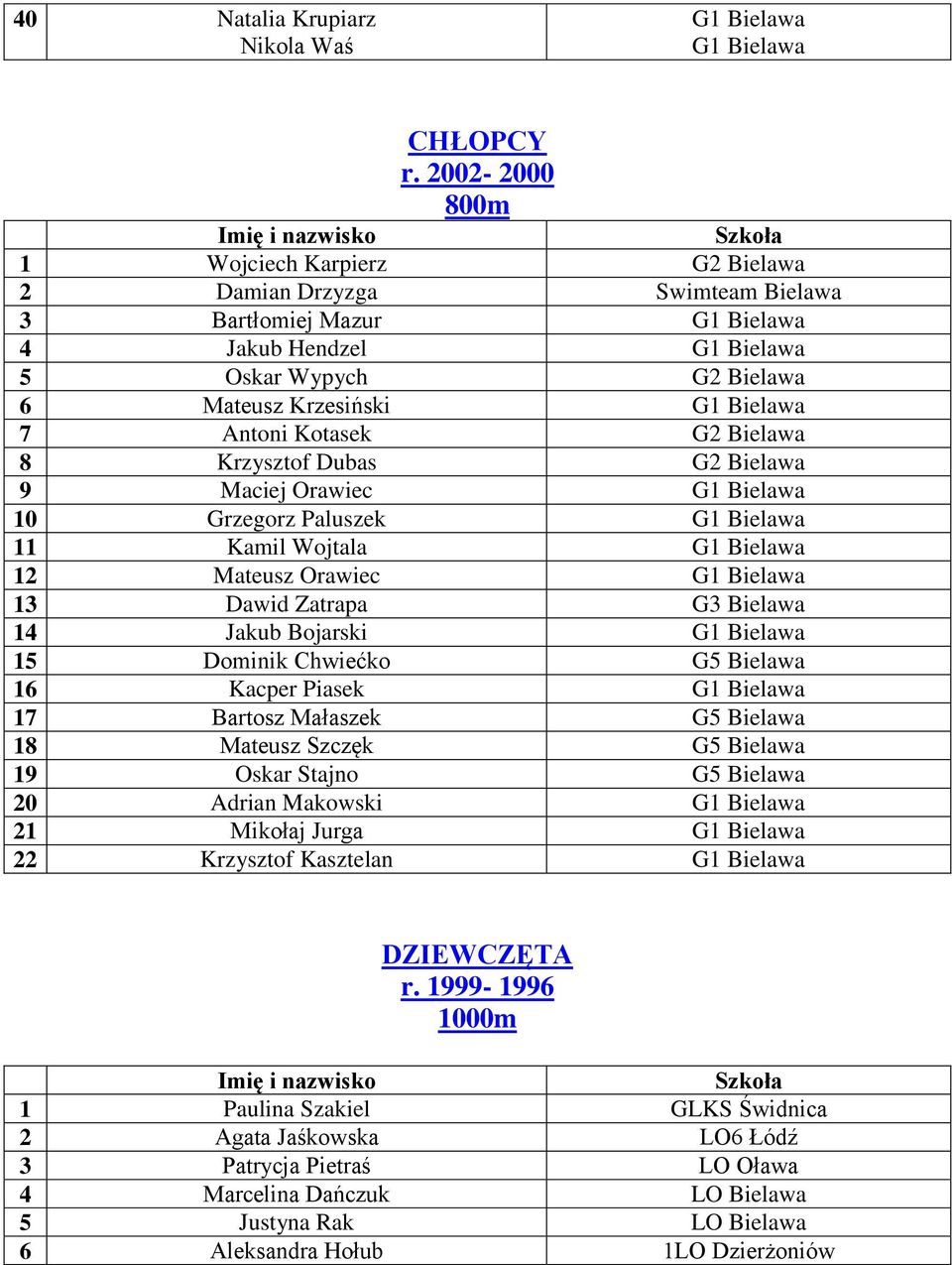 Antoni Kotasek G2 Bielawa 8 Krzysztof Dubas G2 Bielawa 9 Maciej Orawiec G1 Bielawa 10 Grzegorz Paluszek G1 Bielawa 11 Kamil Wojtala G1 Bielawa 12 Mateusz Orawiec G1 Bielawa 13 Dawid Zatrapa G3