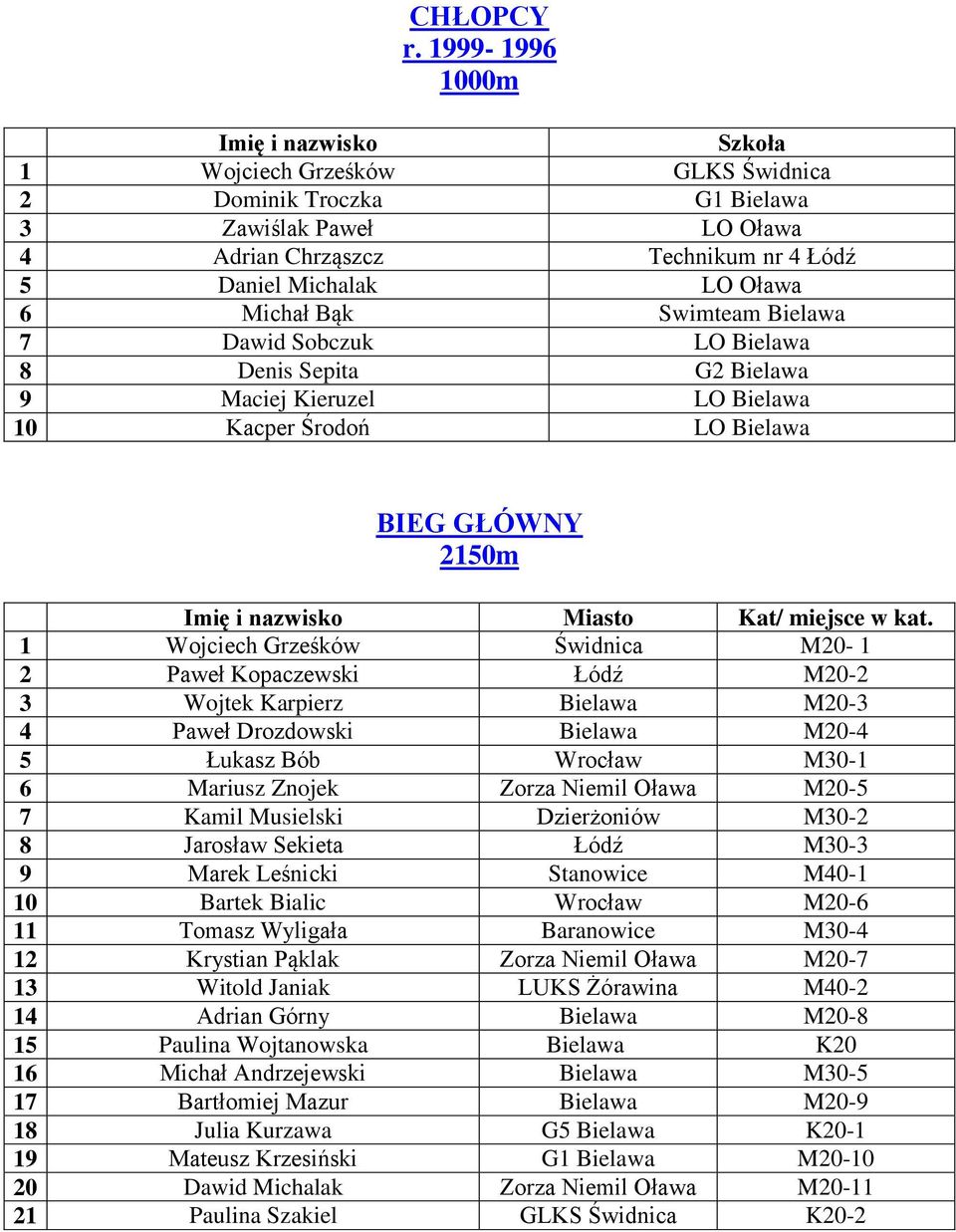 Bielawa 7 Dawid Sobczuk LO Bielawa 8 Denis Sepita G2 Bielawa 9 Maciej Kieruzel LO Bielawa 10 Kacper Środoń LO Bielawa BIEG GŁÓWNY 2150m Miasto Kat/ miejsce w kat.
