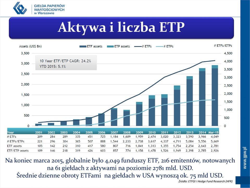 na poziomie 2781 mld. USD.