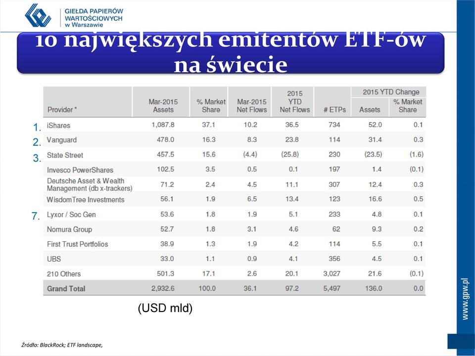 świecie 1. 2. 3. 7.