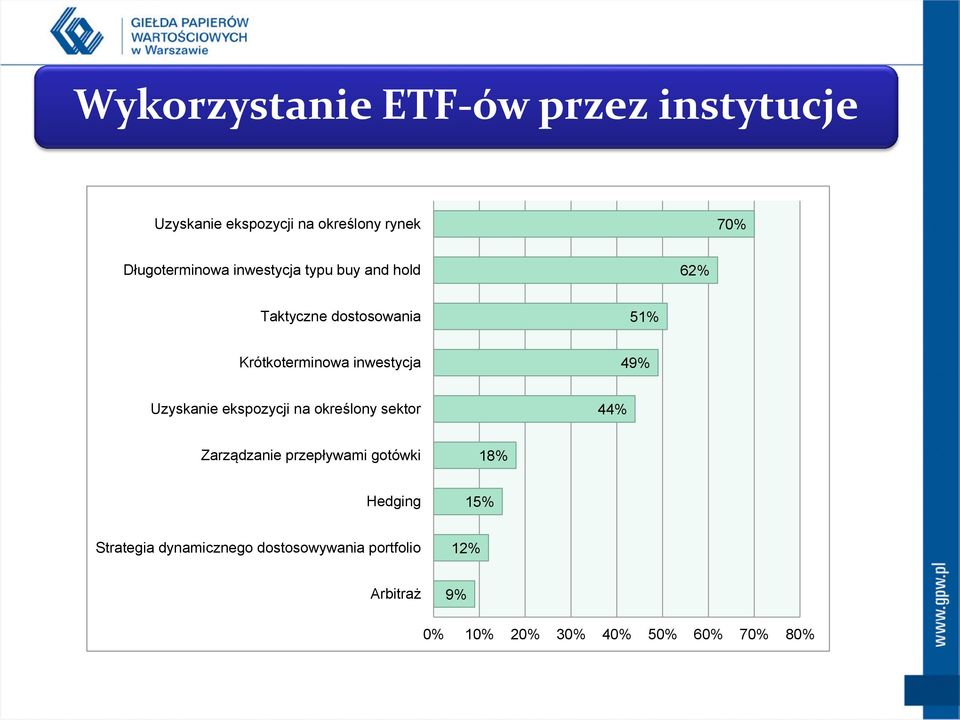 inwestycja 49% Uzyskanie ekspozycji na określony sektor 44% Zarządzanie przepływami gotówki