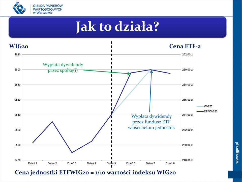 zł 2560 256,00 zł WIG20 2540 2520 Wypłata dywidendy przez fundusz ETF właścicielom jednostek