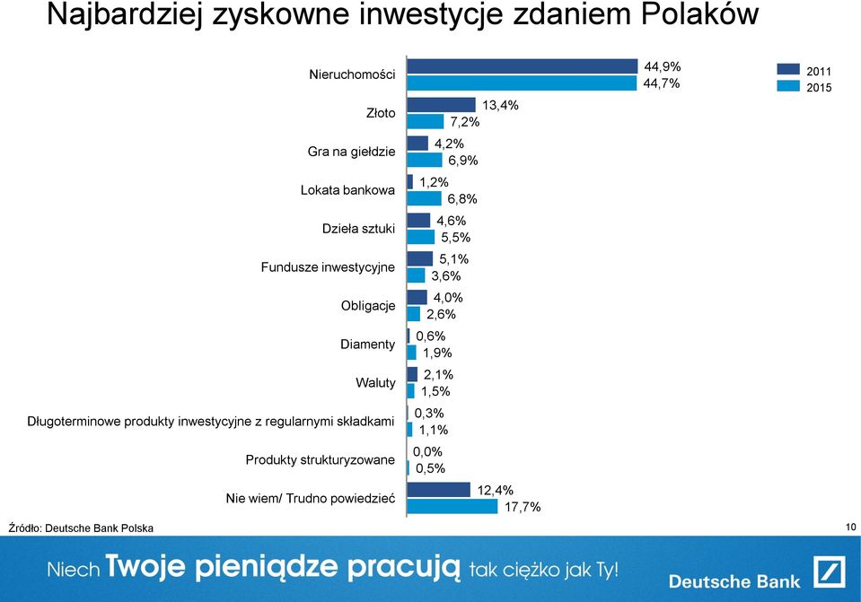 4,0% 2,6% Diamenty 0,6% 1,9% Waluty 2,1% 1,5% Długoterminowe produkty inwestycyjne z regularnymi składkami