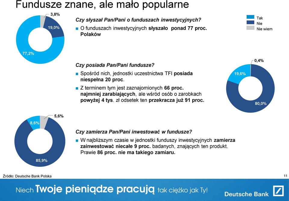 najmniej zarabiających, ale wśród osób o zarobkach powyżej 4 tys. zł odsetek ten przekracza już 91 proc.