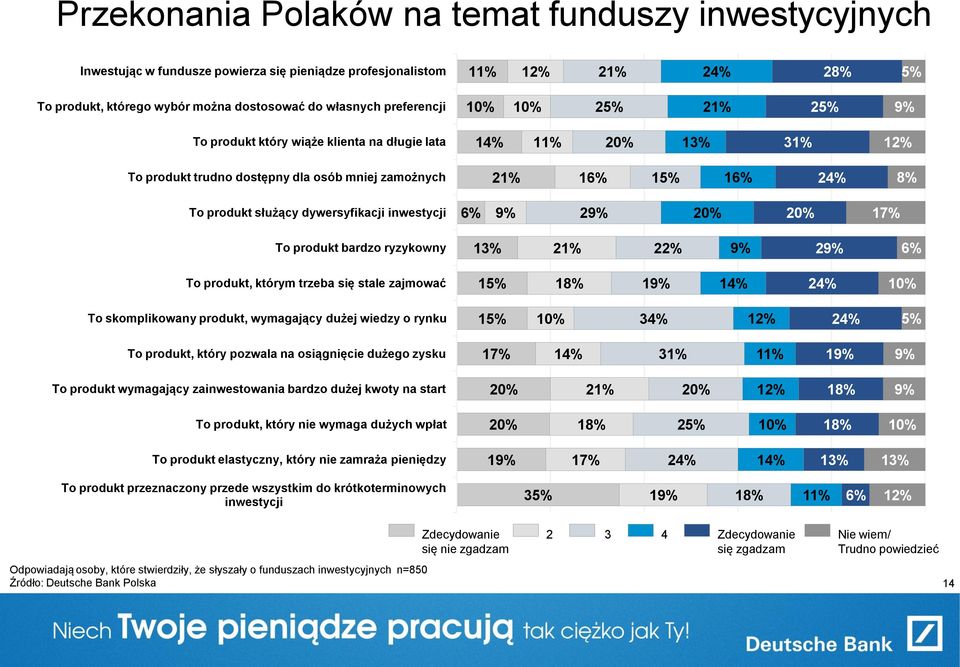 dywersyfikacji inwestycji 6% 9% 29% 20% 20% 17% To produkt bardzo ryzykowny 13% 21% 22% 9% 29% 6% To produkt, którym trzeba się stale zajmować 15% 18% 19% 14% 24% 10% To skomplikowany produkt,