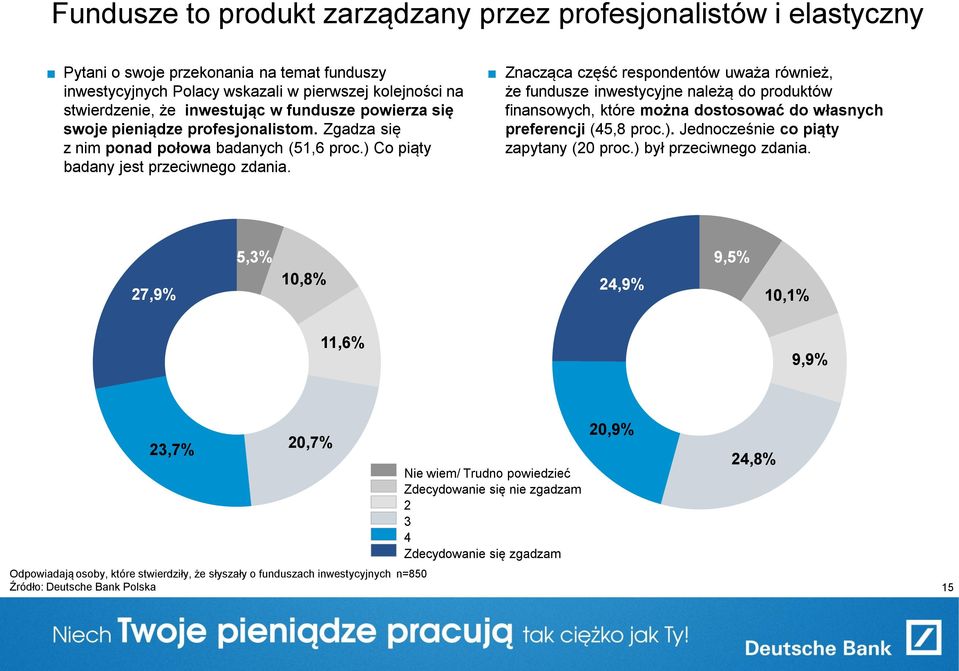 Znacząca część respondentów uważa również, że fundusze inwestycyjne należą do produktów finansowych, które można dostosować do własnych preferencji (45,8 proc.).