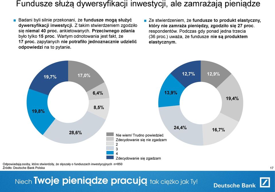 Ze stwierdzeniem, że fundusze to produkt elastyczny, który nie zamraża pieniędzy, zgodziło się 27 proc. respondentów. Podczas gdy ponad jedna trzecia (36 proc.