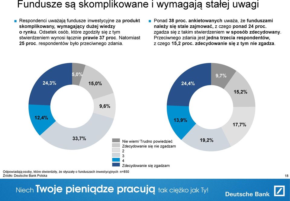 ankietowanych uważa, że funduszami należy się stale zajmować, z czego ponad 24 proc. zgadza się z takim stwierdzeniem w sposób zdecydowany.