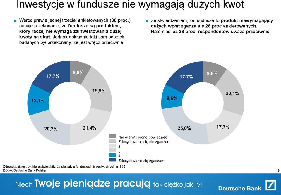 Jednak dokładnie taki sam odsetek badanych był przekonany, że jest wręcz przeciwnie.