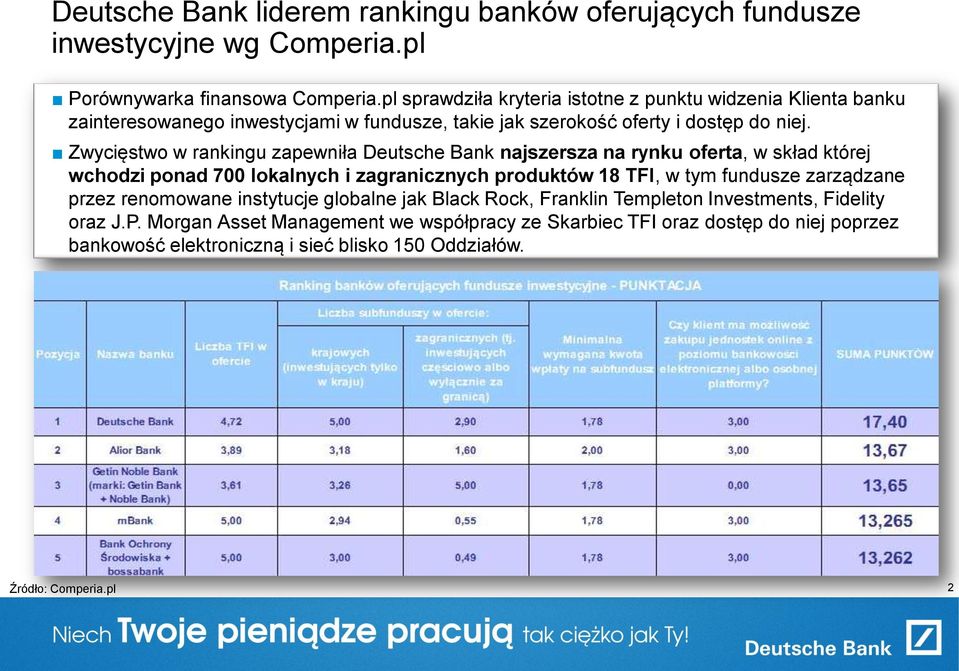 Zwycięstwo w rankingu zapewniła Deutsche Bank najszersza na rynku oferta, w skład której wchodzi ponad 700 lokalnych i zagranicznych produktów 18 TFI, w tym fundusze zarządzane