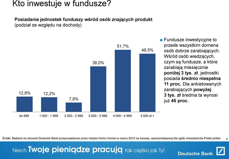 domena osób dobrze zarabiających. Wśród osób wiedzących, czym są fundusze, a które zarabiają miesięcznie poniżej 3 tys. zł, jednostki posiada średnio niespełna 11 proc.