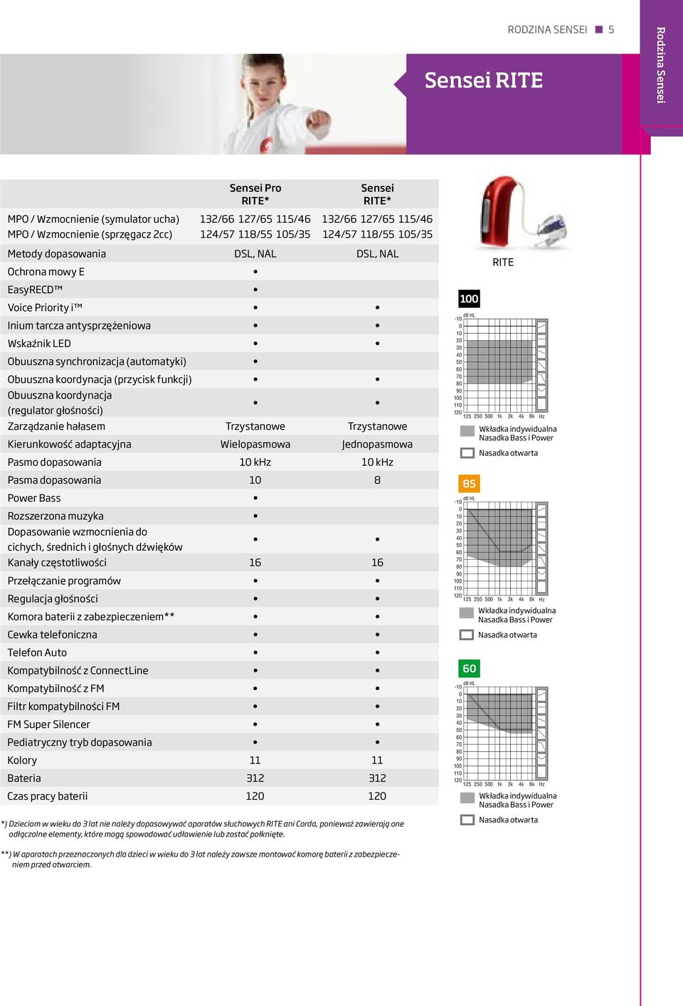 koordynacja (przycisk funkcji) Obuuszna koordynacja (regulator głośności) Zarządzanie hałasem Trzystanowe Trzystanowe Kierunkowość adaptacyjna wielopasmowa jednopasmowa Pasmo dopasowania 10 khz 10