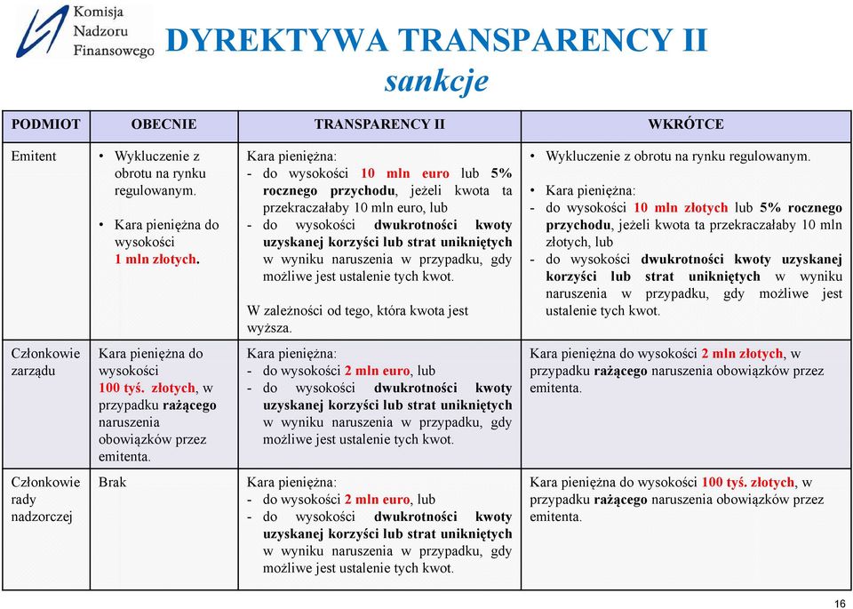 Brak Kara pieniężna: - do wysokości 10 mln euro lub 5% rocznego przychodu, jeżeli kwota ta przekraczałaby 10 mln euro, lub - do wysokości dwukrotności kwoty uzyskanej korzyści lub strat unikniętych w