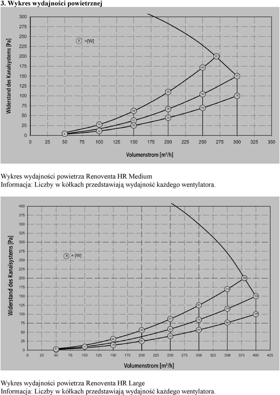 wydajność każdego wentylatora.