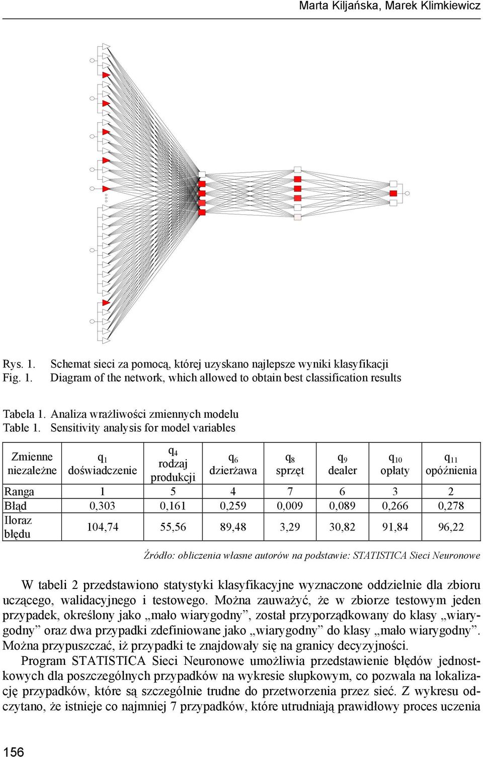 Sensitivity analysis for model variables Zmienne niezależne q 1 doświadczenie q 4 rodzaj produkcji q 6 dzierżawa q 8 sprzęt q 9 dealer q 10 opłaty q 11 opóźnienia Ranga 1 5 4 7 6 3 2 Błąd 0,303 0,161