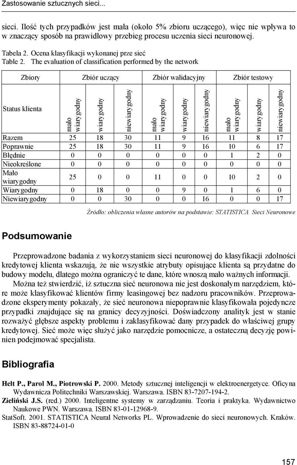 The evaluation of classification performed by the network Zbiory Zbiór uczący Zbiór walidacyjny Zbiór testowy Status klienta mało nie mało nie mało Razem 25 18 30 11 9 16 11 8 17 Poprawnie 25 18 30