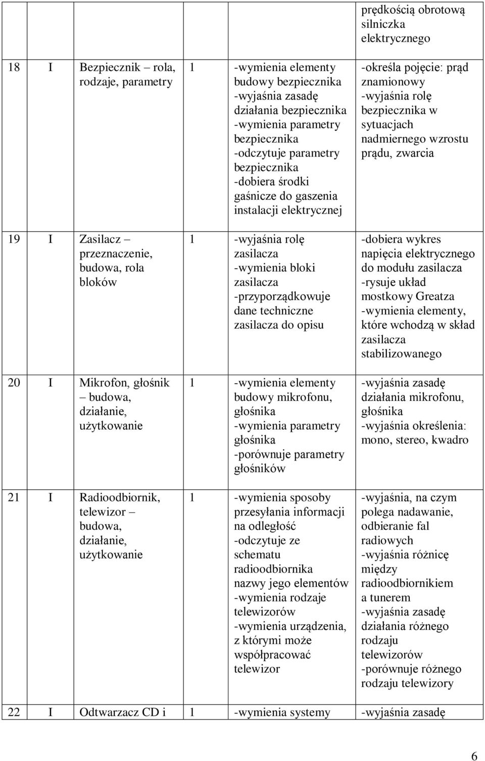 zasilacza -wymienia bloki zasilacza -przyporządkowuje dane techniczne zasilacza do opisu 1 -wymienia elementy budowy mikrofonu, głośnika -wymienia parametry głośnika -porównuje parametry głośników 1