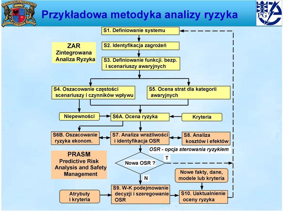 Ocena ryzyka Kryteria S6B. Oszacowanie ryzyka ekonom. PRASM Predictive Risk Analysis and Safety Management S7. Analiza wrażliwości i identyfikacja OSR Nowa OSR?