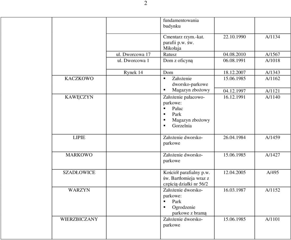 w. św. Bartłomieja wraz z częścią działki nr 56/2 WARZYN Założenie dworskoparkowe: Ogrodzenie parkowe z bramą WIERZBICZANY Założenie dworskoparkowe 26.04.1984 A/1459 15.06.