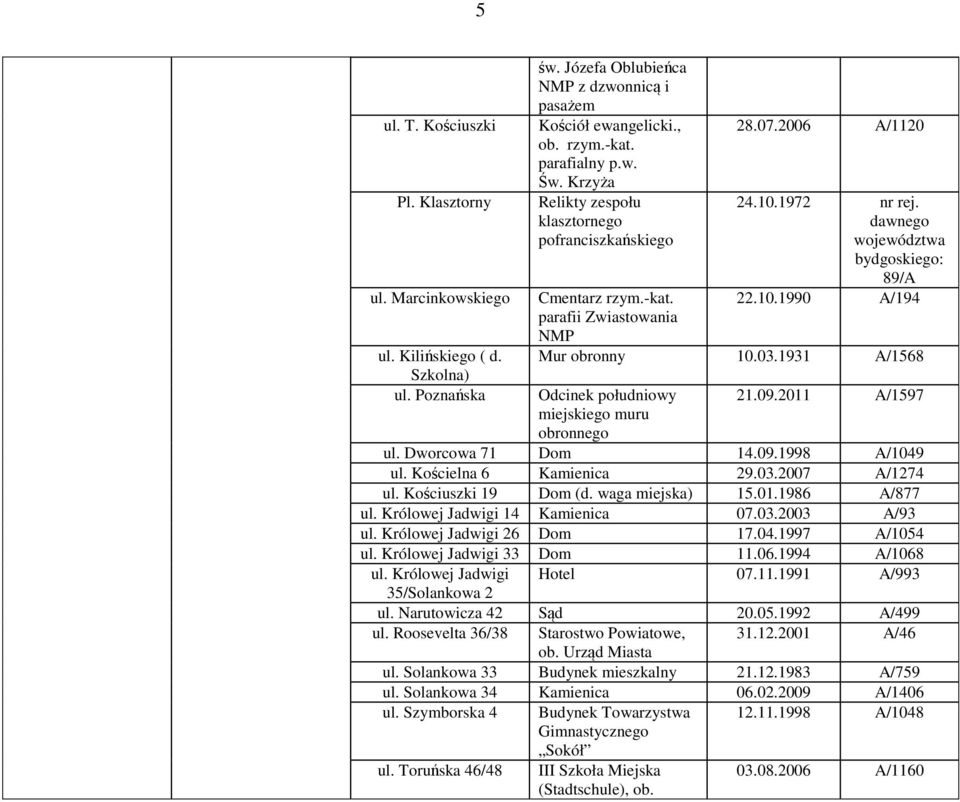 03.1931 A/1568 Odcinek południowy miejskiego muru obronnego 21.09.2011 A/1597 ul. Dworcowa 71 Dom 14.09.1998 A/1049 ul. Kościelna 6 Kamienica 29.03.2007 A/1274 ul. Kościuszki 19 Dom (d.