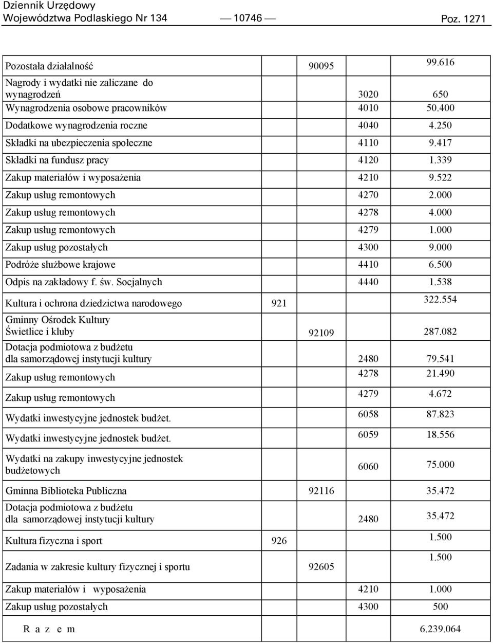 522 Zakup usług remontowych 4270 2.000 Zakup usług remontowych 4278 4.000 Zakup usług remontowych 4279 1.000 Zakup usług pozostałych 4300 9.000 Podróże służbowe krajowe 4410 6.