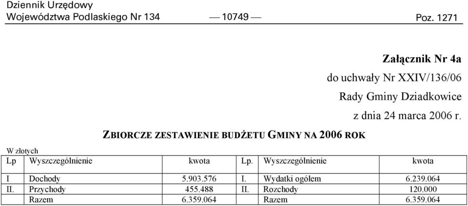 XXIV/136/06 Rady Gminy Dziadkowice z dnia 24 marca 2006 r.