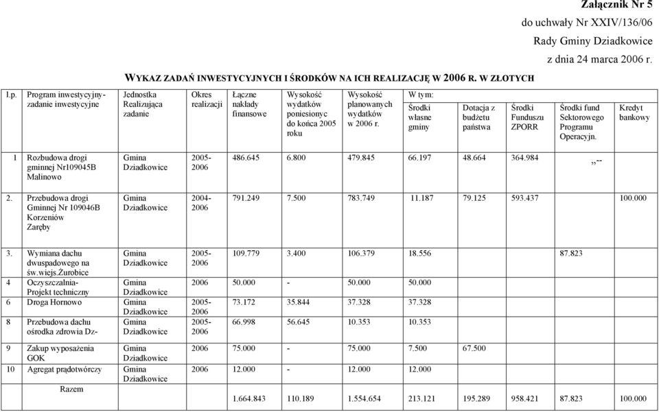 r. W tym: Środki własne gminy Dotacja z budżetu państwa Środki Funduszu ZPORR Środki fund Sektorowego Programu Operacyjn.